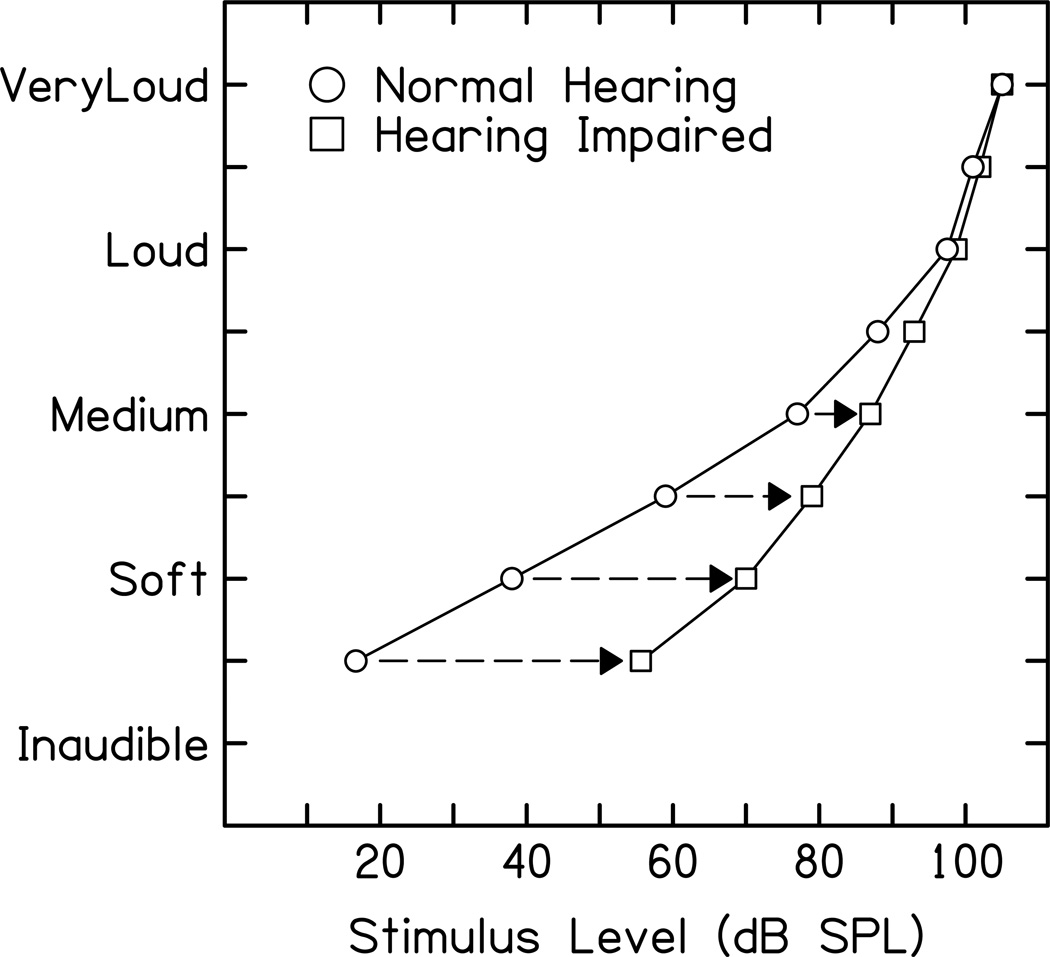 ategorical loudness scaling
